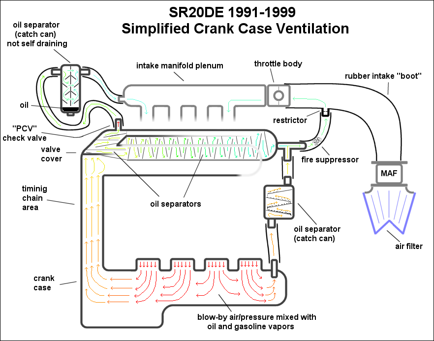 Automotive Crankcase Ventilation Systems Diagram PCV